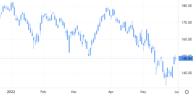 Apple станет одним из бенефициаров нормализации экономической активности в Китае после локдаунов