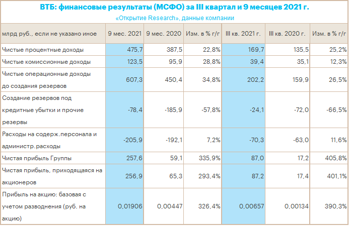 Втб результаты