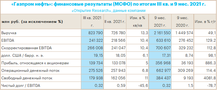 «Газпром нефть» по итогам 9 месяцев 2021 года увеличила чистую прибыль в 10 раз до 357,0 млрд рублей