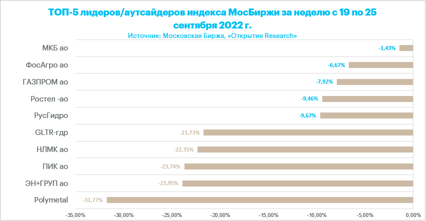 Лидеры роста и падения Индекса Мосбиржи с 19 по 25 сентября