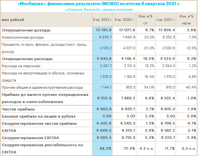 Отчет Мосбиржи за 2 кв. 2021 г.: по-прежнему двойственное впечатление