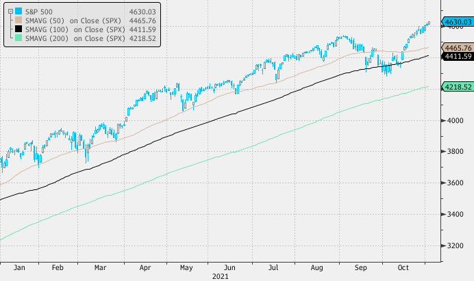 Рынок акций США достиг новых исторических максимумов за день до заседания ФРС