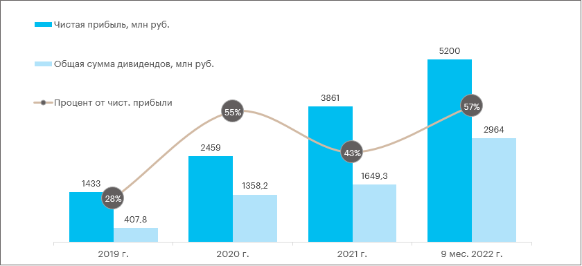 Прибыль 2022 год