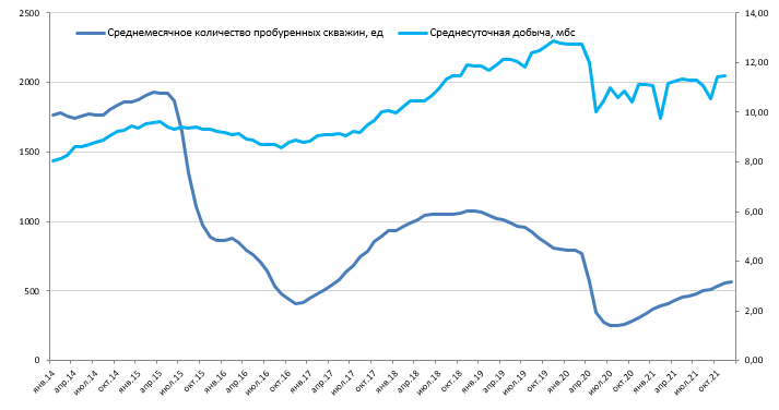 Отчет Baker Hughes: буровая активность в США стабилизировалась