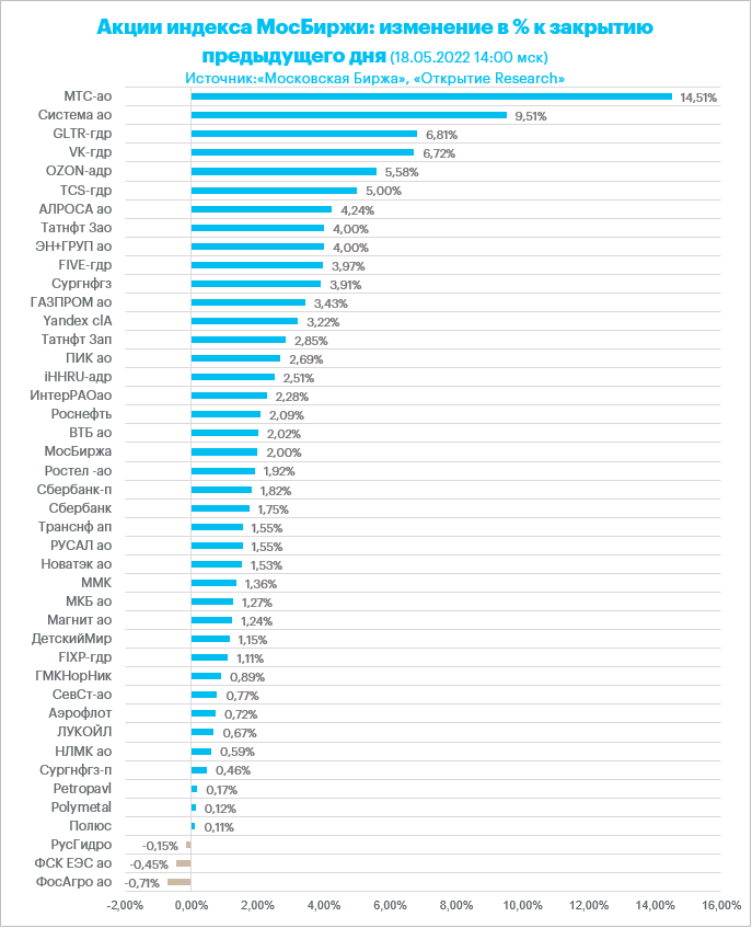 Российские компании роста. Рост акций. Отдельные российские акции.