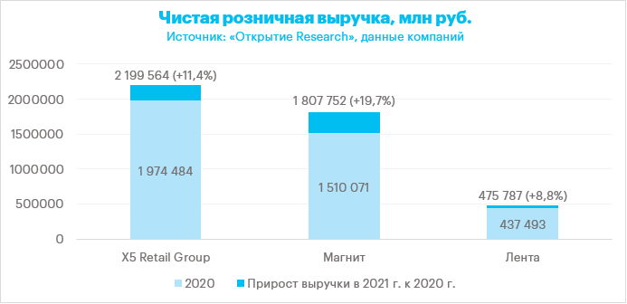 Сравнение операционных результатов X5 Retail Group, «Магнита» и «Ленты» за 2021 год