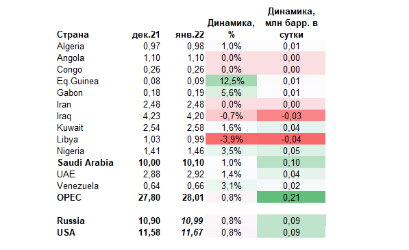 Страны ОПЕК увеличили добычу в январе на 210 тыс.баррелей в сутки