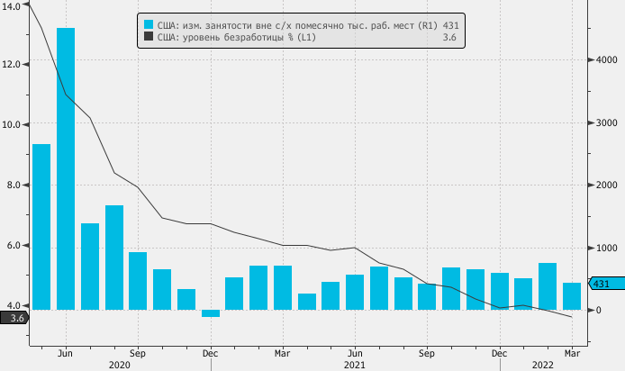 Статистика по занятости в США по итогам марта подтверждает возможность ФРС повысить ставку в мае на 50 б.п.