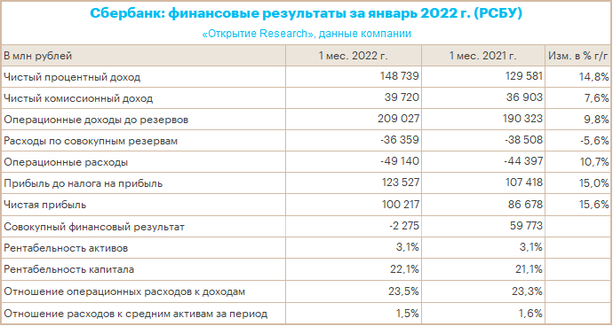 Чистая прибыль Сбербанка (РСБУ) в январе 2022 года превысила 100 млрд рублей, а рентабельность капитала выросла до 22,1%