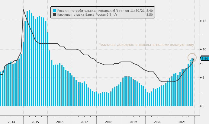Ключевая ставка Банка России в 2021 году выросла вдвое