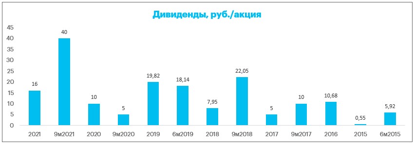 Высокие рекомендованные дивиденды «Газпром нефти» за 9 мес. 2022 г. могут указывать на значительный рост прибыли компании