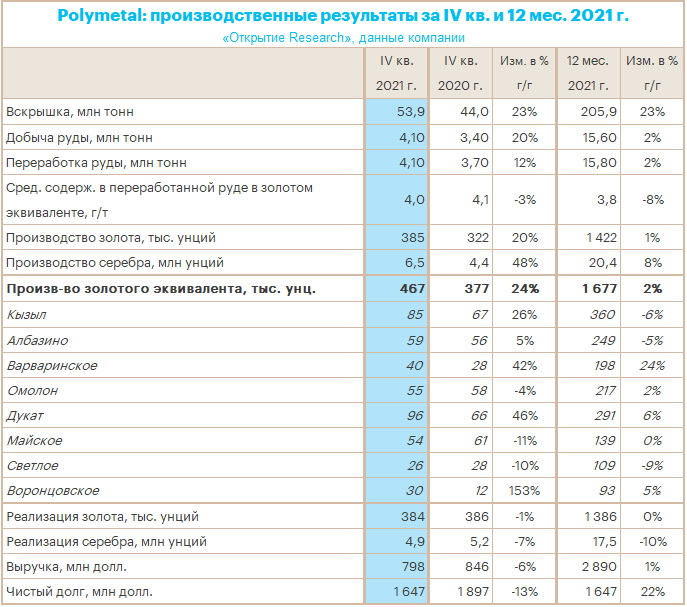 Polymetal в IV кв. 2021 г. увеличил производство на 24% г/г и компенсировал слабость предыдущего квартала