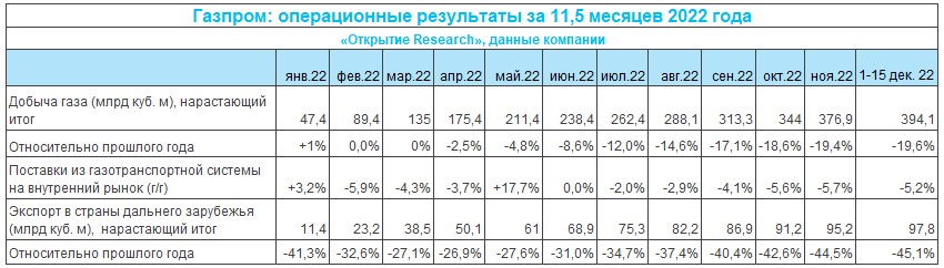 Рост экспорта «Газпрома» в дальнее зарубежье в декабре мог быть вызван похолоданием в Европе