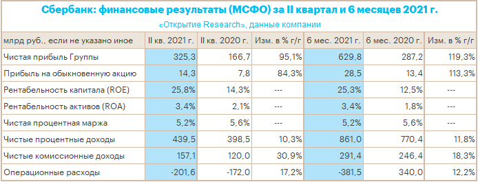 Сбербанк установил новый рекорд по прибыли и теперь прогнозирует 1 трлн рублей по итогам 2021 г.