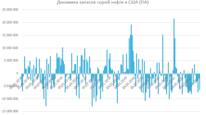 Отчет по запасам EIA: запасы нефти и нефтепродуктов продолжают падать из-за сезона ураганов в Атлантике