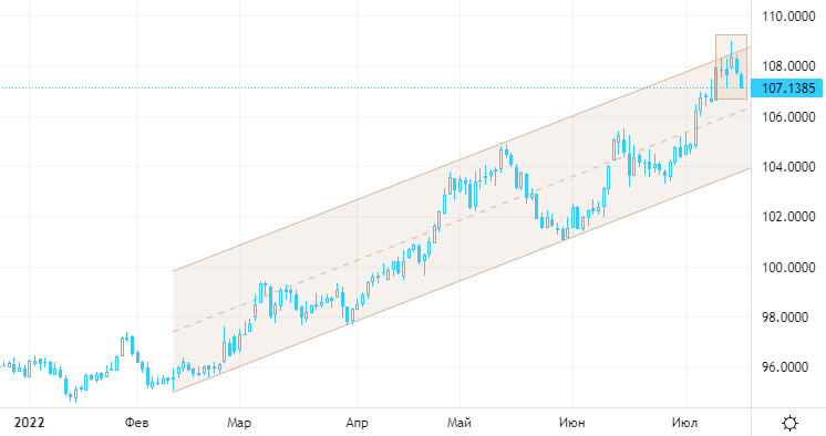 Курс доллара может снижаться вплоть до заседания FOMC 27 июля