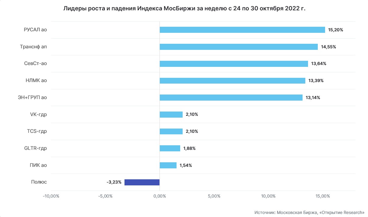 Лидеры роста