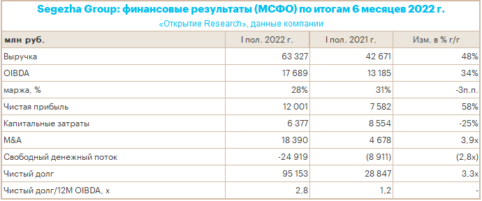 Segezha в I пол. 2022 г. увеличила выручку на 48% г/г до 63,3 млрд руб. и прибыль на 58% г/г до 12 млрд руб., но мы считаем отчет слабым