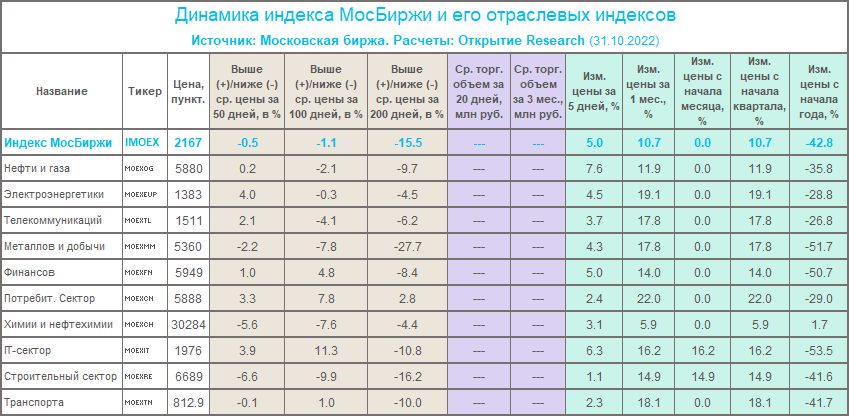 Три лучшие компании из трёх худших секторов: Positive Technologies, «Банк Санкт-Петербург», «ВСМПО-АВИСМА»