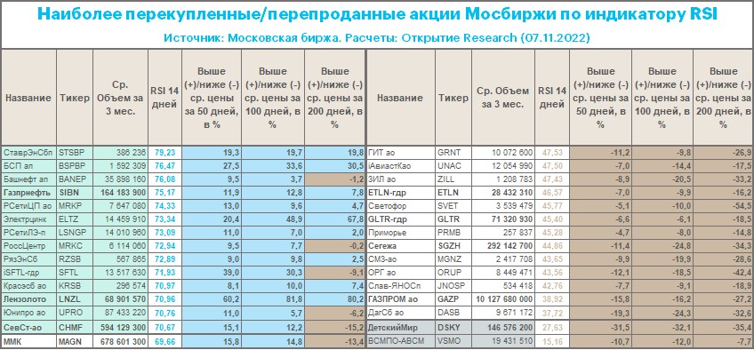 Самые перепроданные по индикатору RSI акции Мосбиржи: к кому присмотреться?