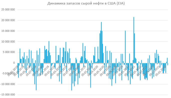 Отчет по запасам EIA: запасы нефти упали, импорт вырос