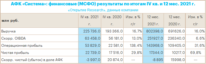 Выручка АФК «Система» выросла на 16,0% год к году и составила 802,4 млрд рублей