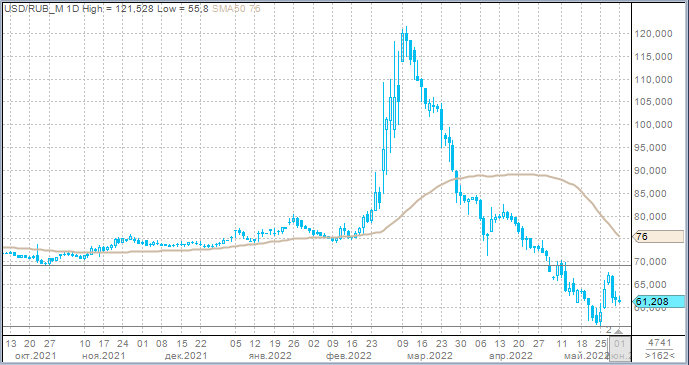 Рубль вновь «подмял под себя» доллар и китайский юань, но подешевел к евро