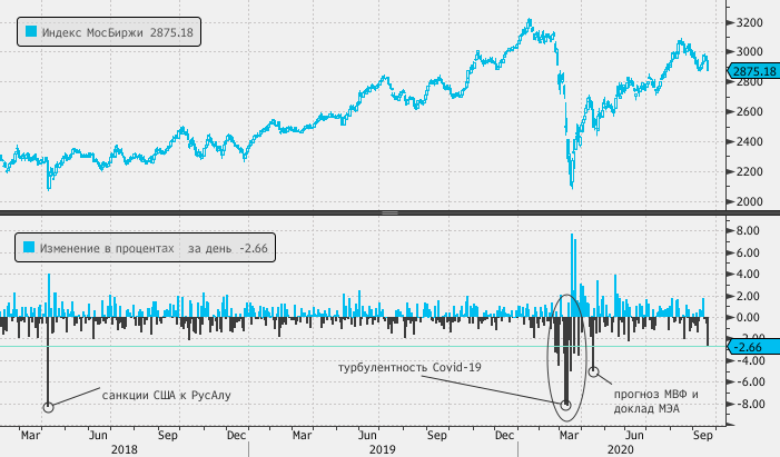 Индекс мосбиржи падает сегодня