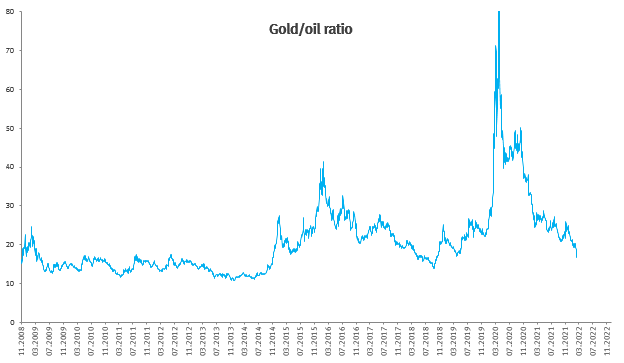 Gold/oil ratio указывает на вероятность резких изменений цен