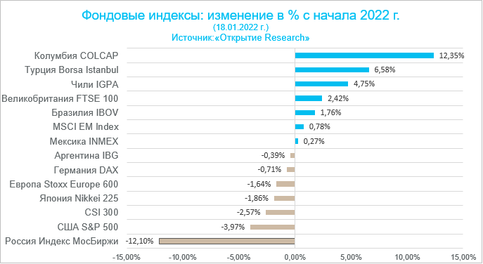 Инфографика: январское падение сделало российские акции очень дешевыми