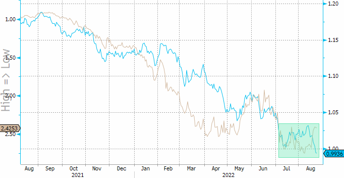 Евро начинает выглядеть сильно недооцененным против доллара