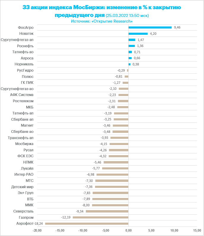 Пока только «ФосАгро», «Новатэк» и префы «Сургутнефтегаза» вернулись на уровни до «спецоперации»