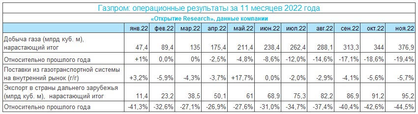 Экспорт «Газпрома» в первой половине декабря может продолжить падение высокими темпами