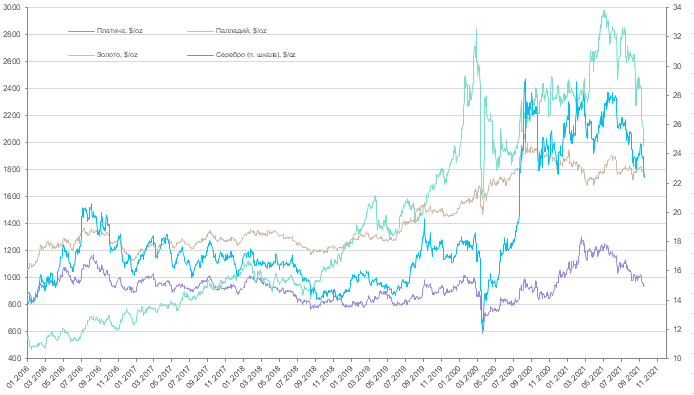 Еженедельный обзор рынков драгоценных металлов (13-19 сентября 2021 года)