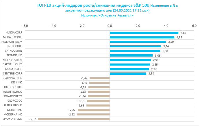 S&P 500 третий день подряд консолидируется ниже отметки 4500 пунктов