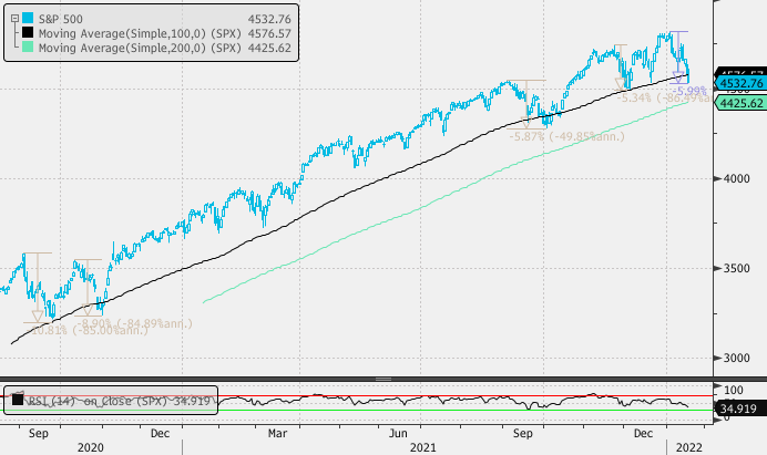 Падение S&P 500 ниже 100-дневной МА перед циклом повышения ставок предлагает выгодную среднесрочную точку входа