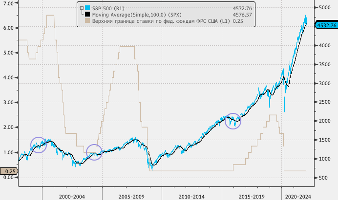 Повысили ставку на 5. График s&p 500 и ставки ФРС. Повышение ставки ФРС И sp500. График цикла повышения ставок. Рост и падение sp500 график.