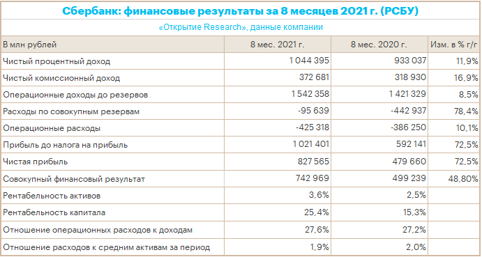 Сбербанк в августе заработал 106 млрд рублей, но не смог перекрыть рекордную прибыль по итогам июля