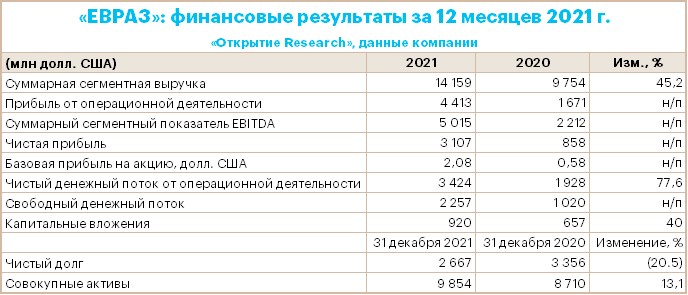 «ЕВРАЗ» увеличил в 2021 г. EBITDA в 2,3 раза до $5,02 млрд — максимум с 2008 г.