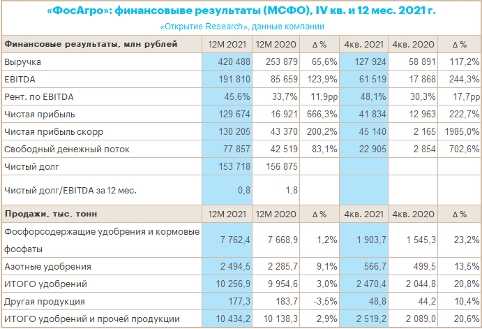 «ФосАгро» в 2021 г. нарастила свободный денежный поток до рекордных 77,9 млрд рублей