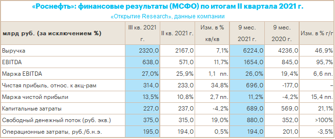 «Роснефть» сообщила о рекордной квартальной выручке 2,32 трлн рублей в III четверти 2021 г.