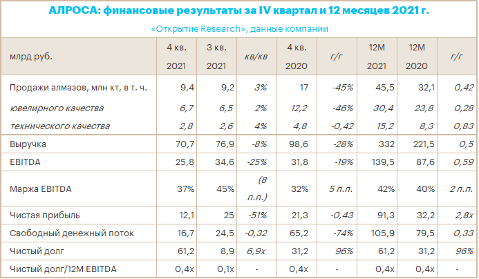 EBITDA «АЛРОСА» в IV кв. 2021 г. сократилась на 25% кв/кв до 26 млрд рублей, что оказалось ниже прогнозов