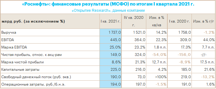 «Роснефть» заработала в I квартале 2021 г. максимальный с начала пандемии показатель EBITDA