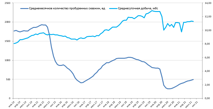 Отчет Baker Hughes: количество активных буровых установок в США резко выросло