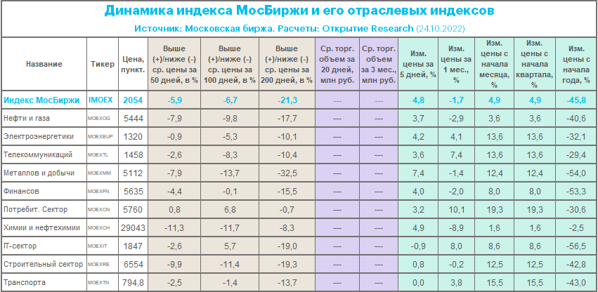 Акции, на которые стоит обратить внимание на неделе с 24 по 30 октября 2022 г.