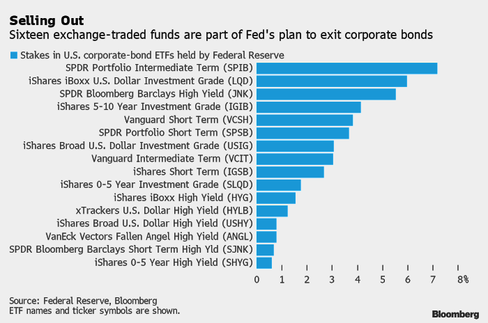 ФРС начинает продавать корпоративные облигации, которые покупала в рамках SMCCF в 2020 году