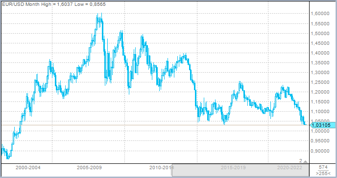 Евро к доллару достиг минимума с декабря 2002 года