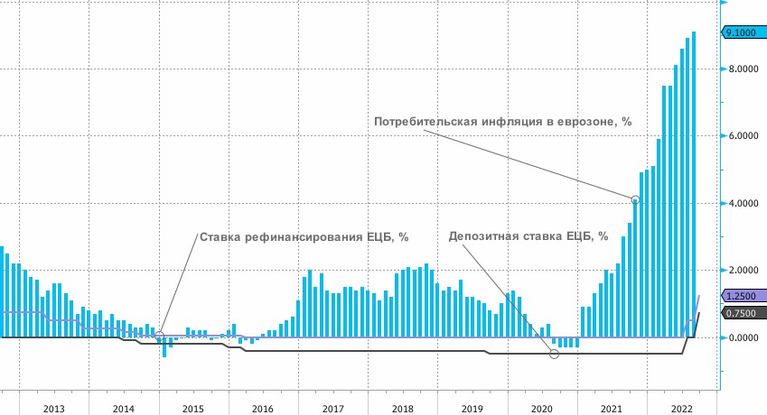 Годовая инфляция. Инфляция в Германии 2022. Инфляция в еврозоне. Инфляция в Европе. Ожидаемая инфляция.