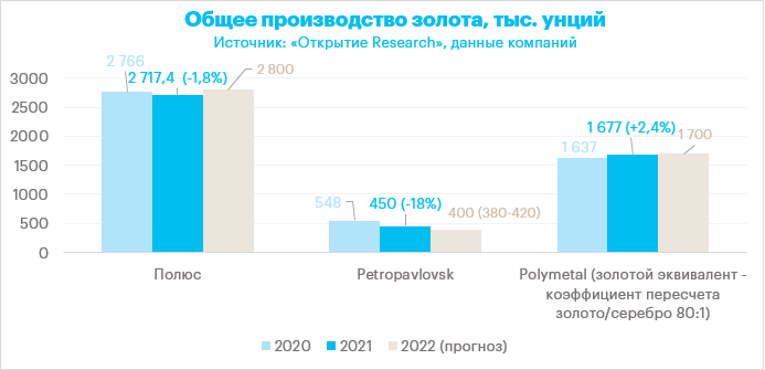 «Полюс», Petropavlovsk, Polymetal: сравнение производственных результатов золотодобытчиков за 2021 год