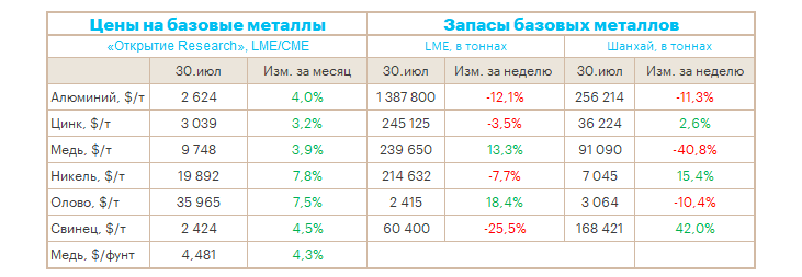 Новые ценовые рекорды на рынках цветных металлов